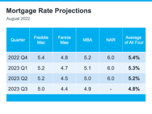 Mortgage Rate Projections