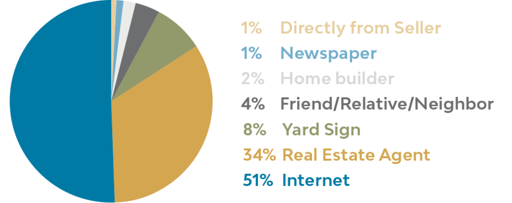 Pie Chart of where home buyers are referred from