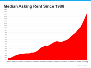 median-asking-rent-since-1988-MEM